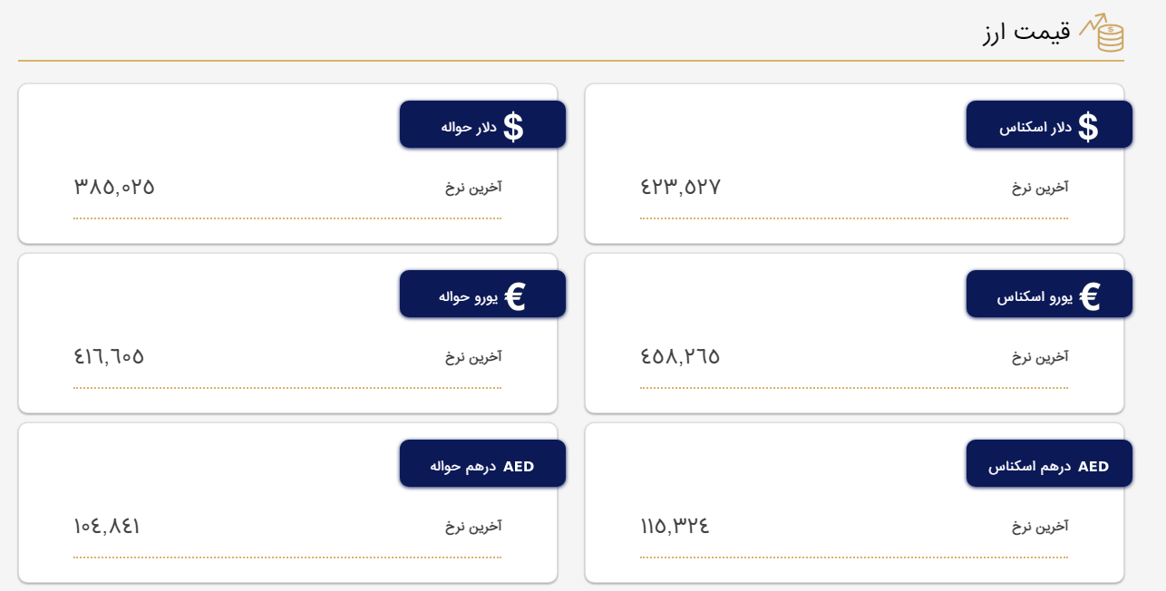 قیمت دلار و یورو در مرکز مبادله و صرافی‌ها؛ امروز یکشنبه ۳۱ اردیبهشت ۱۴۰۲