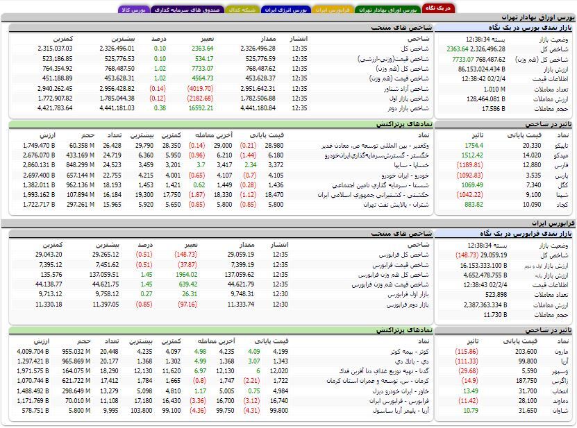 افزایش بیش از ۲ هزار واحدی شاخص کل بورس