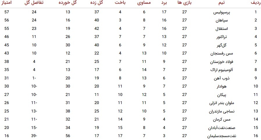 پرسپولیس، سپاهان و استقلال