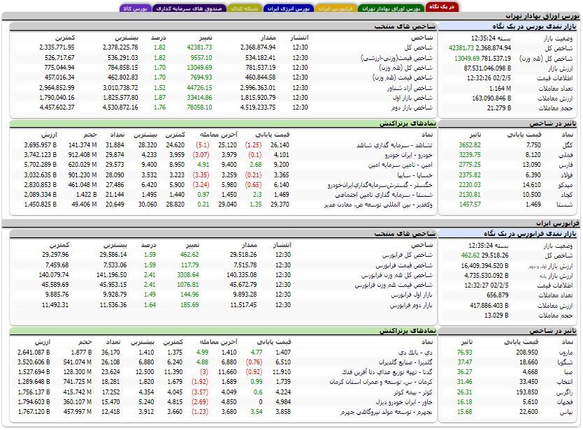 افزایش بیش از ۴۲ هزار واحدی شاخص کل بورس