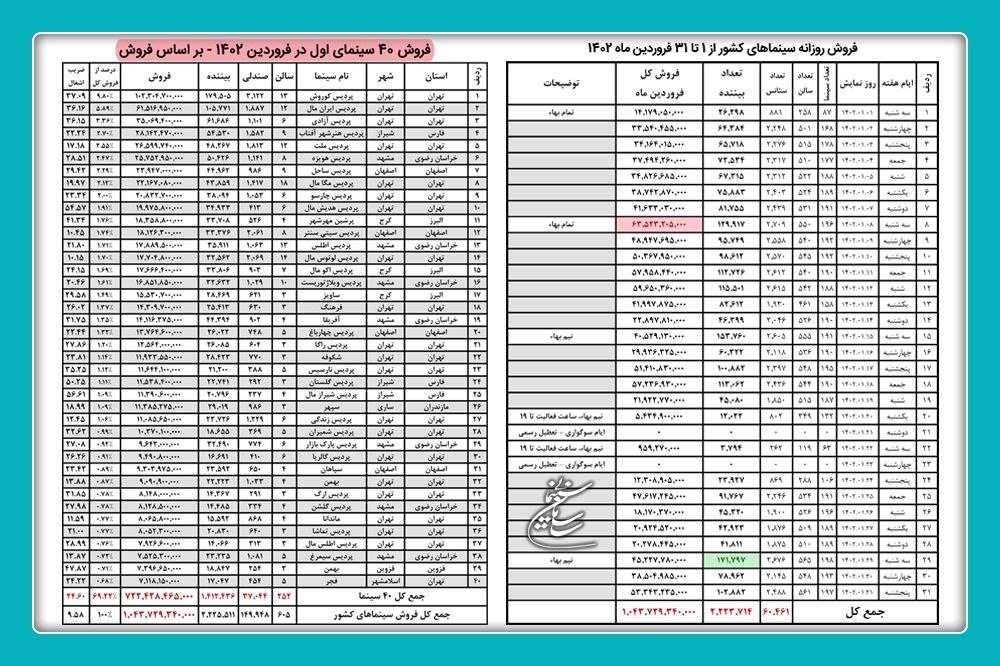 فروش ۱۰۴ میلیارد تومانی سینما‌ها در فروردین