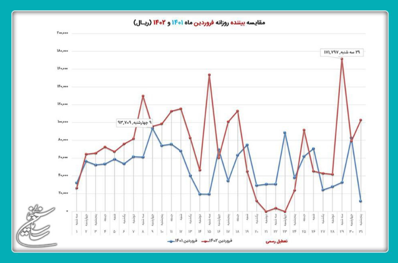 فروش ۱۰۴ میلیارد تومانی سینما‌ها در فروردین