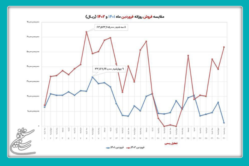 فروش ۱۰۴ میلیارد تومانی سینما‌ها در فروردین