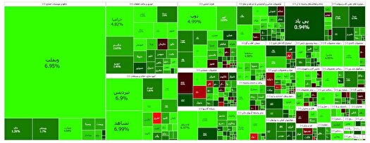 افزایش بیش از ۱۵ هزار واحدی شاخص