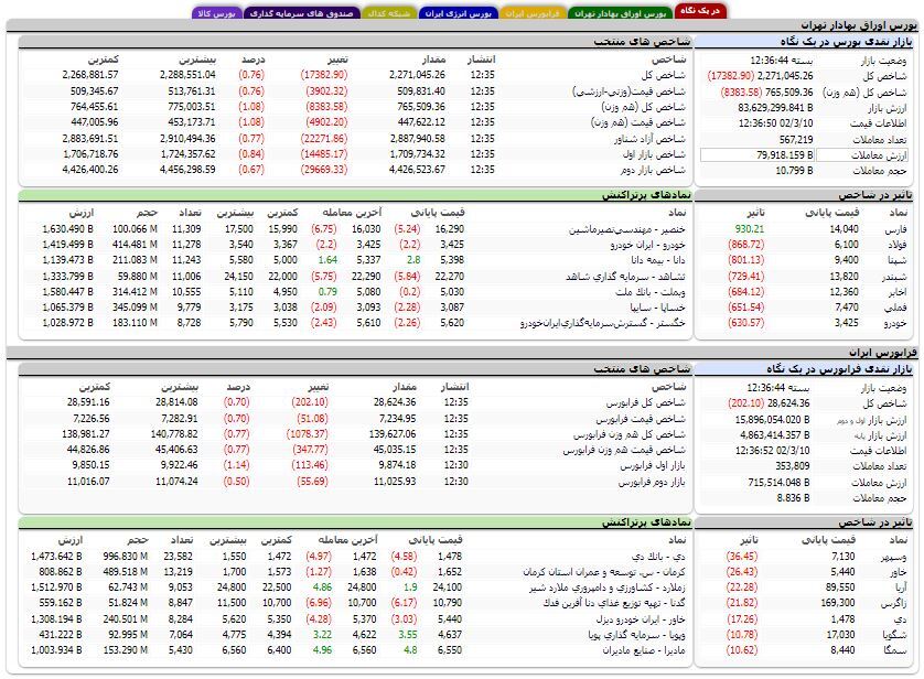 کاهش بیش از ۱۷ هزار واحدی شاخص کل بورس