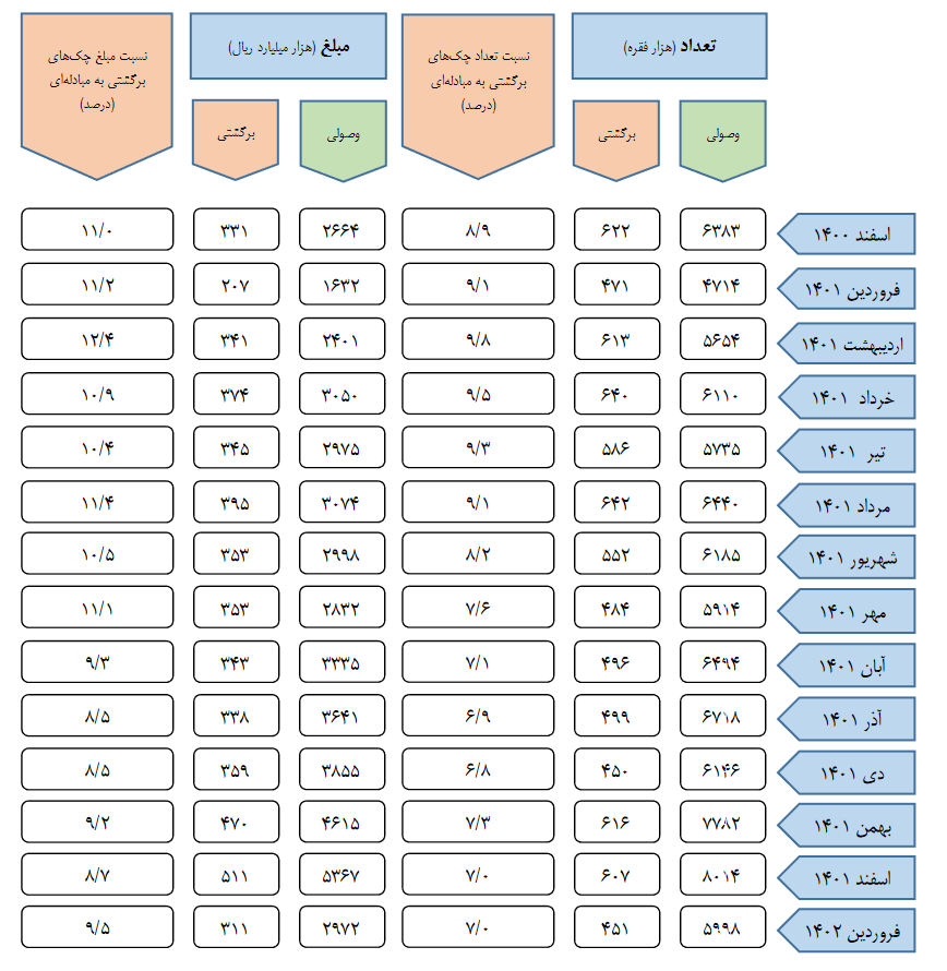 وصول ۹۳ درصد چکهای مبادلهای در فروردین ۱۴۰۲ وصول ۹۳ درصد چکهای مبادلهای در فروردین ۱۴۰۲