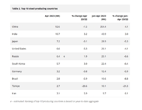 ایران دهمین تولید کننده فولاد جهان در ۴ ماه نخست سال ۲۰۲۳