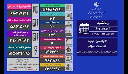 جان باختن ۴ بیمار مبتلا به ویروس کرونا و شناسایی ۱۰۲ بیمار جدید