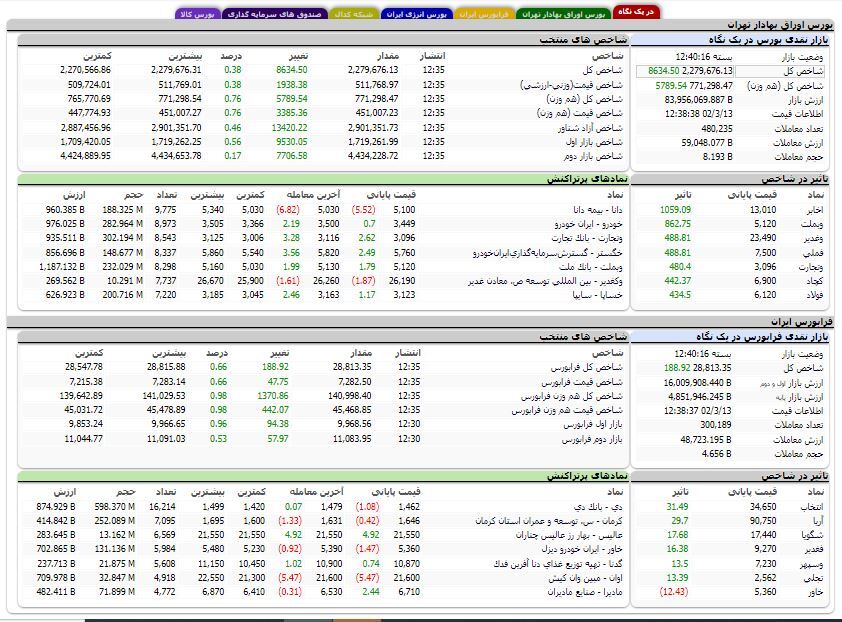 افزایش بیش از ۸ هزار واحدی شاخص کل بورس افزایش بیش از ۸ هزار واحدی شاخص کل بورس