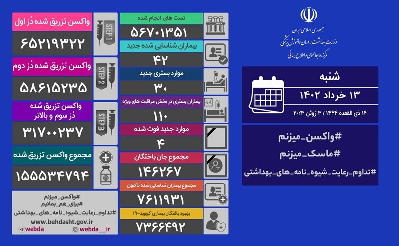 فوت ۴ نفر و شناسایی ۴۲ مبتلای جدید کرونایی در کشور