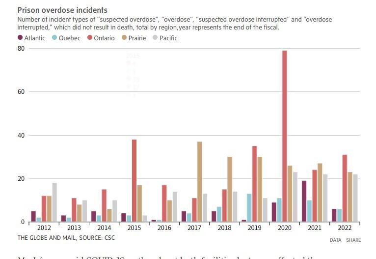 افزايش مرگ و میر ناشی از سوءمصرف موادمخدر در زندان‌های کانادا