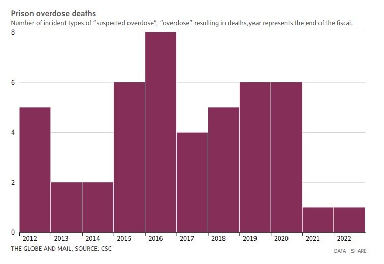 افزايش مرگ و میر ناشی از سوءمصرف موادمخدر در زندان‌های کانادا