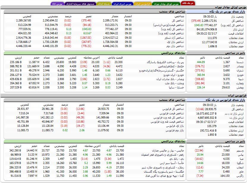 کاهش ۴۰۰ واحدی شاخص کل کاهش ۴۰۰ واحدی شاخص کل