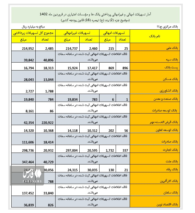 ۱۸۱ هزار میلیارد وام بانکی در فروردین به کمتر از ۱ درصد جمعیت ایران پرداخت شد