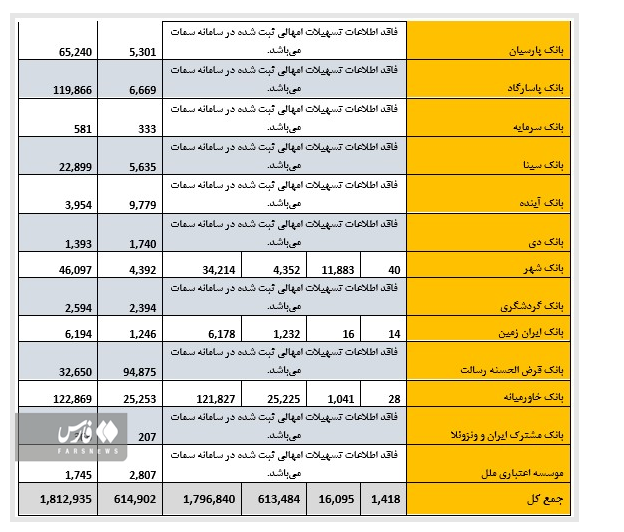 ۱۸۱ هزار میلیارد وام بانکی در فروردین به کمتر از ۱ درصد جمعیت ایران پرداخت شد