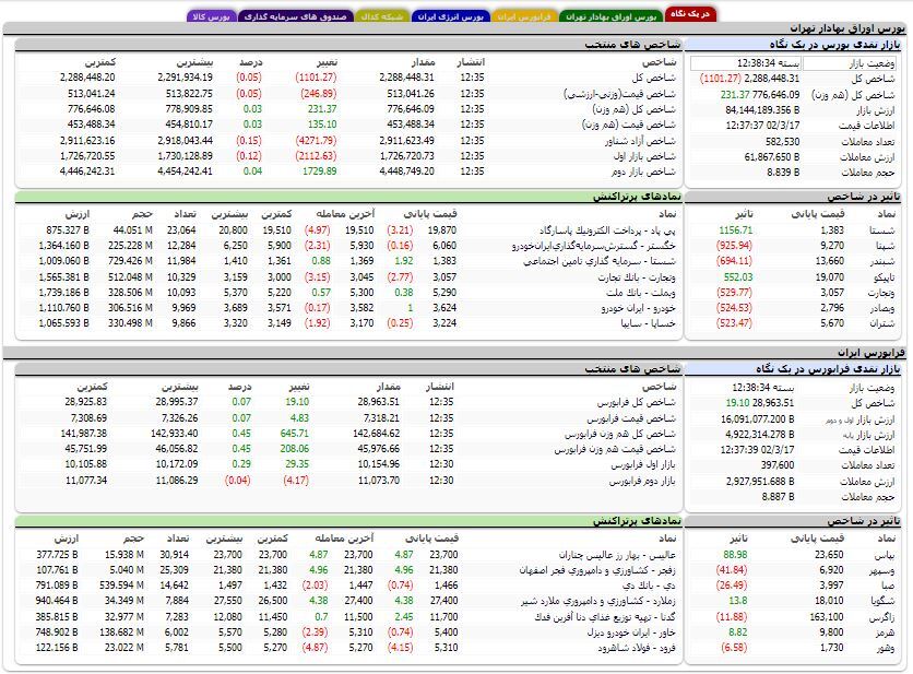 کاهش بیش از هزار واحدی شاخص کل بورس