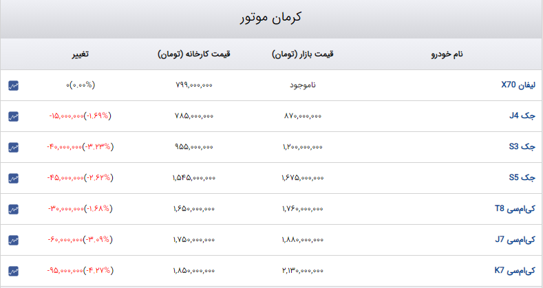 کاهش قیمت محصولات کرمان موتور