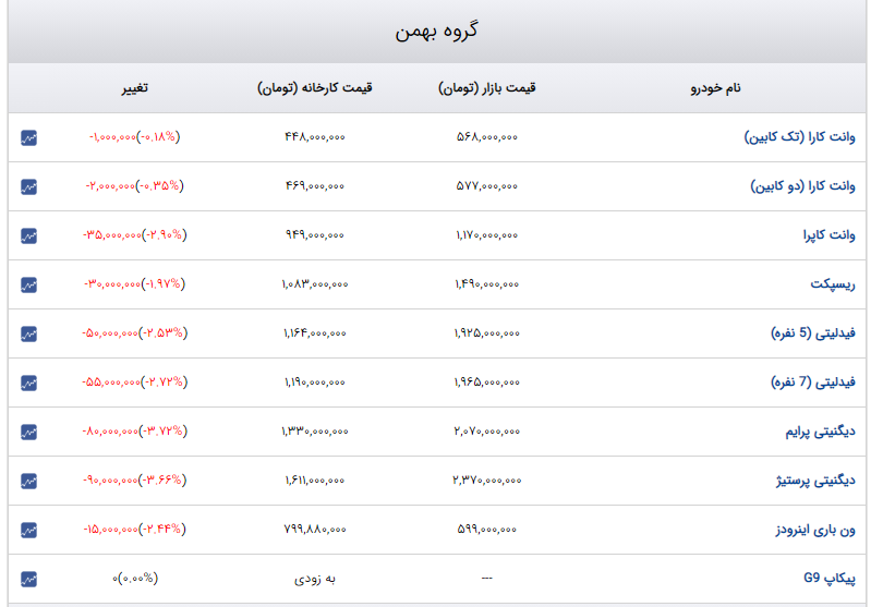 کاهش قیمت محصولات گروه بهمن