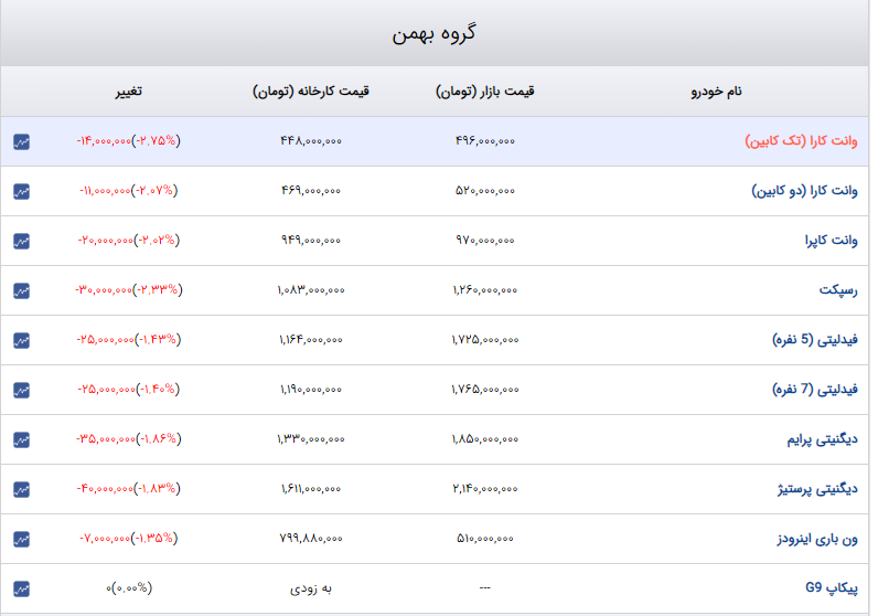 نزدیک شدن قیمت بازار خودرو به قیمت کارخانه