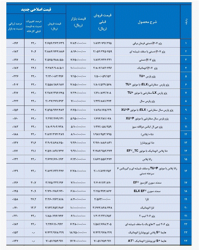 تغییر قیمت محصولات ایران خودرو از سوی شورای رقابت
