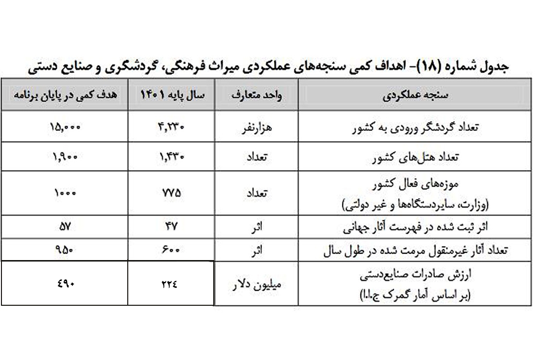 هدف گذاری ثبت جهانی ۵۷ اثر و ۲ برابر شدن صادرات صنایع دستی تا سال ۱۴۰۶