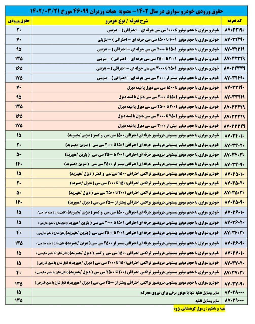 جزئیات واردات خودرو