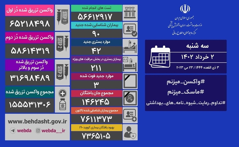 جان باختن یک بیمار مبتلا به ویروس کرونا در شبانه روز گذشته