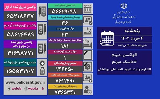 فوت یک نفر و شناسایی ۴۶ بیمار جدید کرونایی در کشور