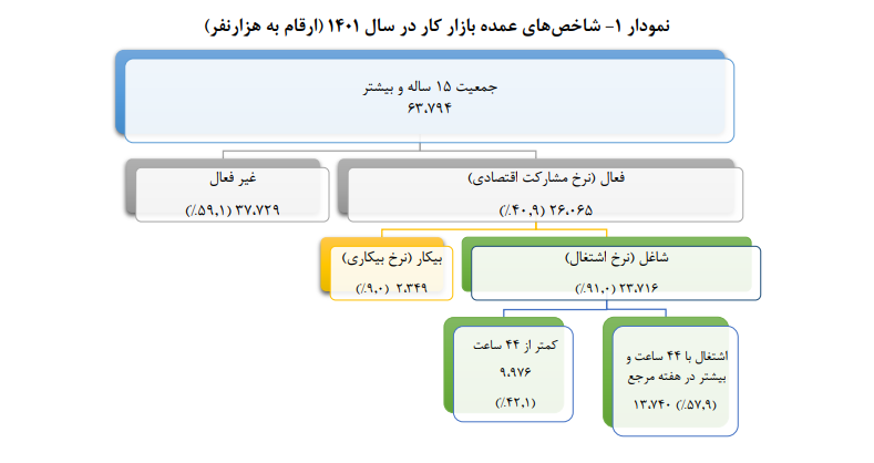 انتشار نتایج اولیه طرح آمارگیری نیروی کار سال١٤٠١