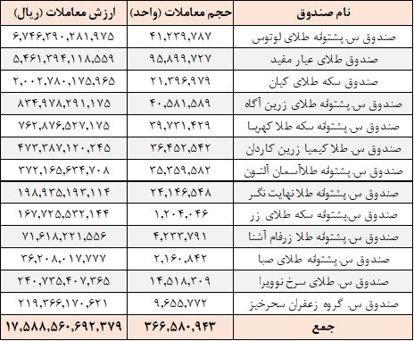 معامله ۳۶۶ میلیون واحد صندوقها در بورس کالا معامله ۳۶۶ میلیون واحد صندوقها در بورس کالا