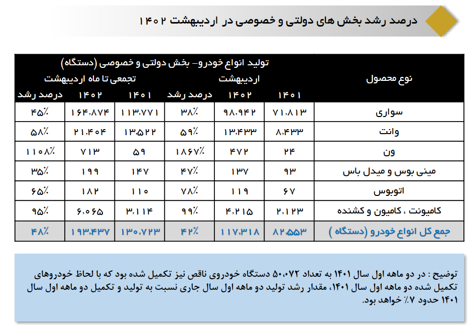 تولید خودرو با رشد ۴۸ درصدی به ۱۹۳ هزار دستگاه رسید