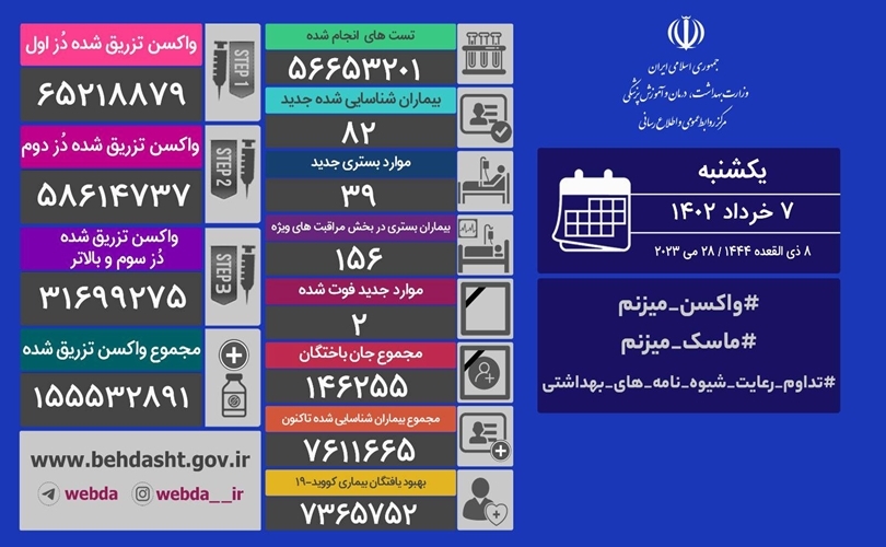 شناسایی 82 مبتلا به ویروس کرونا  و جان باختن دو بیمار در شبانه روز گذشته