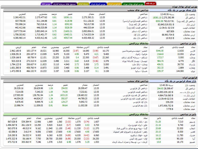 افزایش بیش از ۱۸ هزار واحدی شاخص کل بورس