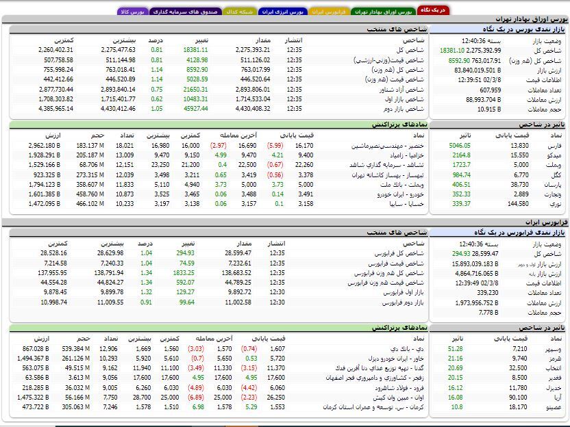 افزایش بیش از ۱۸ هزار واحدی شاخص کل بورس