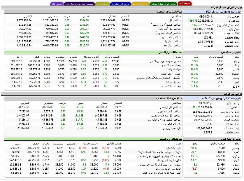 افزایش ۸ هزار واحدی شاخص کل بورس