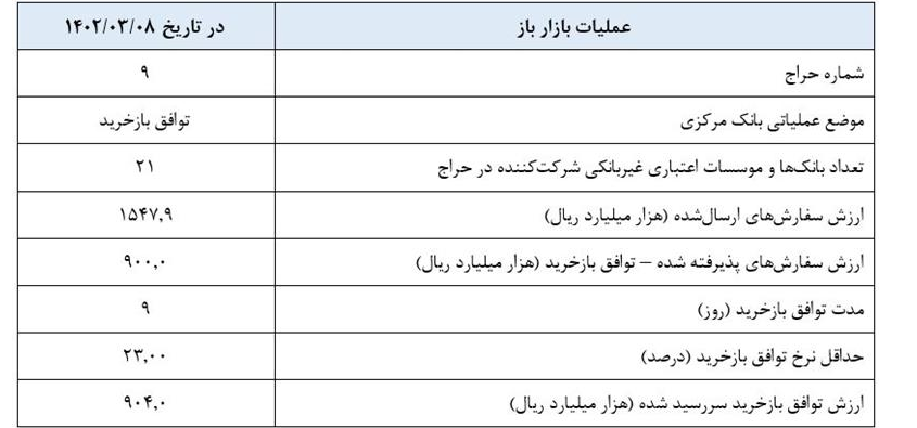 گزارش عملیات اجرایی سیاست پولی گزارش عملیات اجرایی سیاست پولی