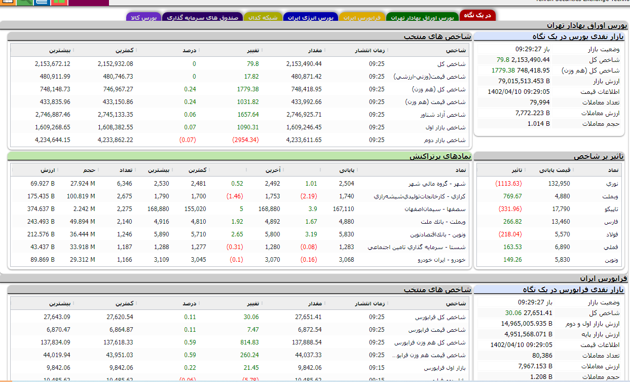 افزایش بیش از ۱۱۲ واحدی شاخص بورس