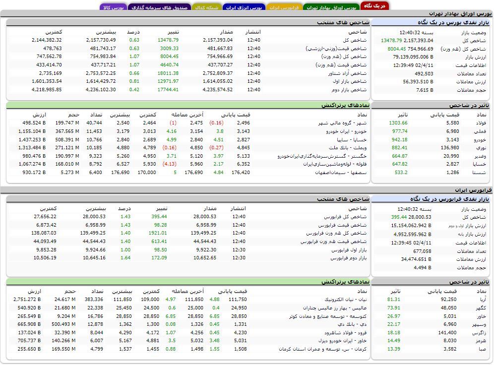 افزایش بیش از ۱۳ هزار واحدی شاخص کل بورس