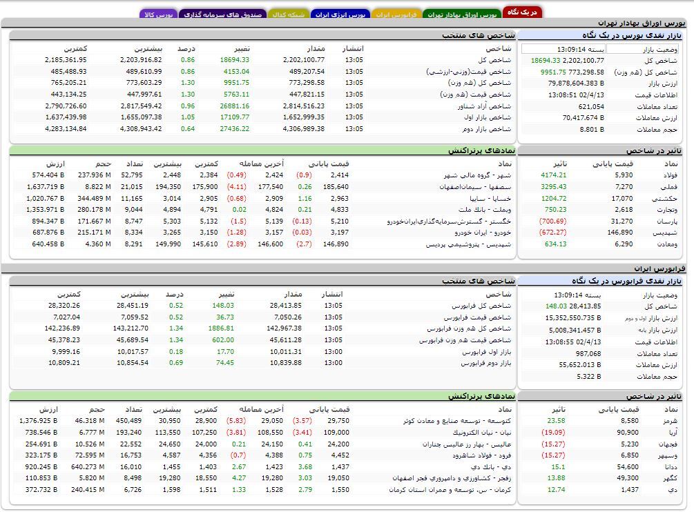 افزایش بیش از ۱۸ هزار واحدی شاخص کل بورس