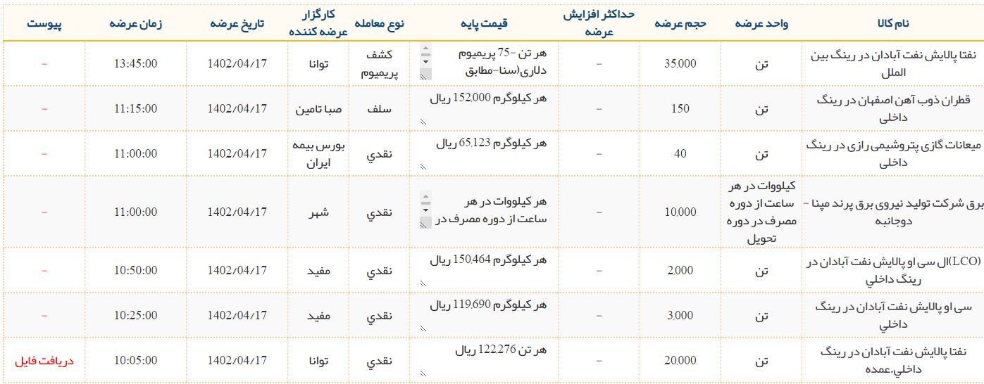 عرضه بیش از ۶۰ هزار تن فرآورده در بورس انرژی ایران عرضه بیش از ۶۰ هزار تن فرآورده در بورس انرژی ایران