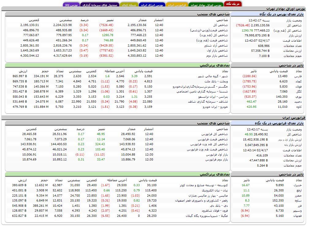 کاهش بیش از ۷ هزار واحدی شاخص کل بورس