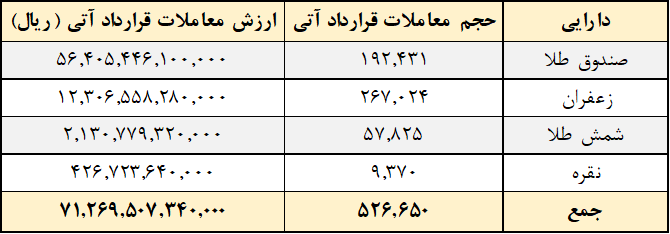 ارزش قراردادهای آتی ۱۰۶ درصد افزایش یافت ارزش قراردادهای آتی ۱۰۶ درصد افزایش یافت