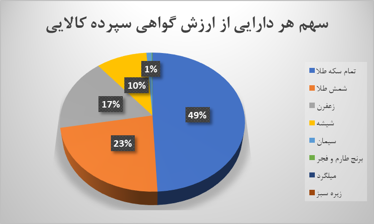 ارزش معاملات گواهی سپرده کالایی از ۹.۷ همت عبور کرد ارزش معاملات گواهی سپرده کالایی از ۹.۷ همت عبور کرد