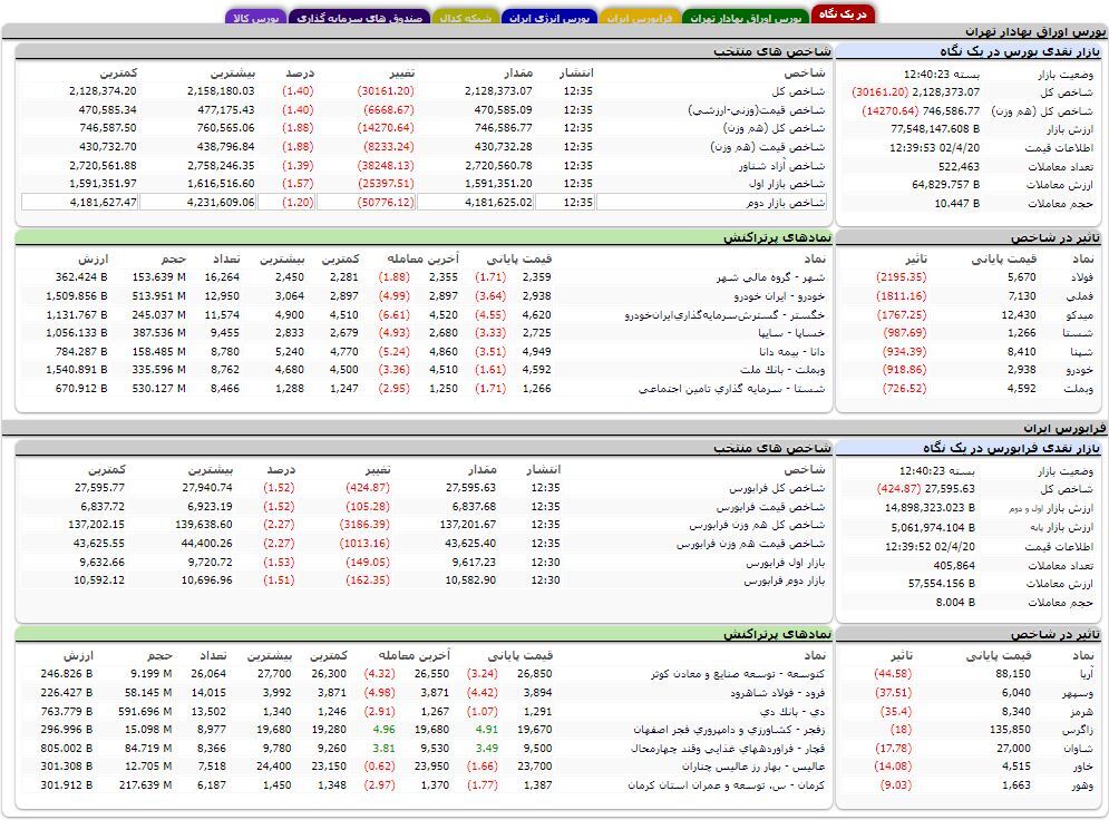 کاهش بیش از ۳۰ هزار واحدی شاخص کل بورس