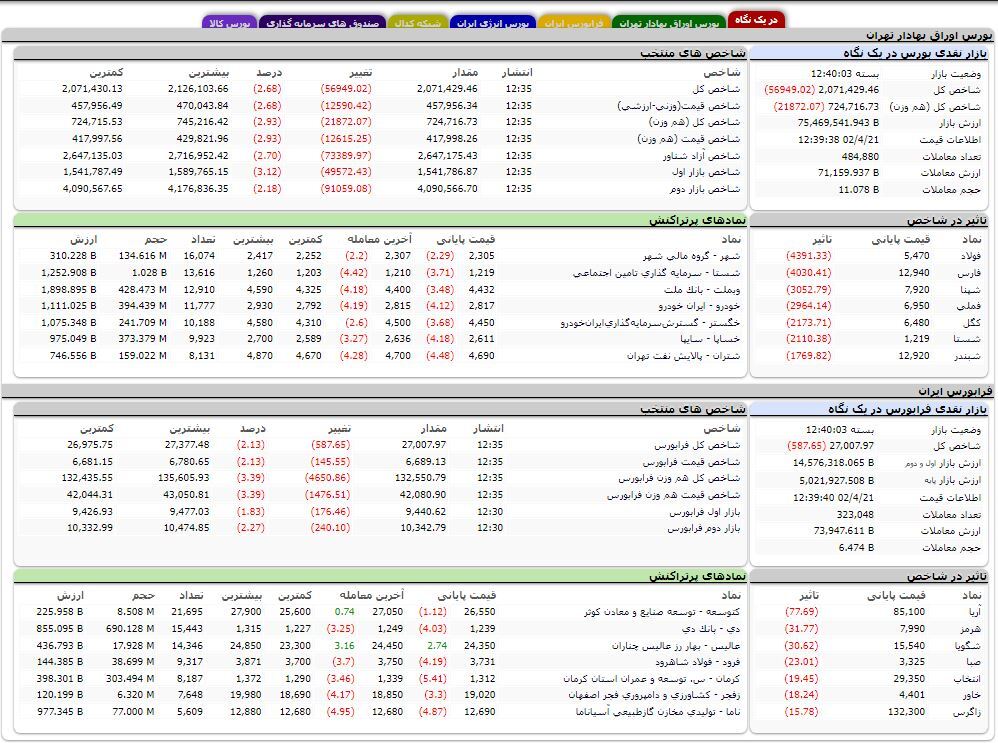 کاهش حدود ۵۷ هزار واحدی شاخص کل بورس