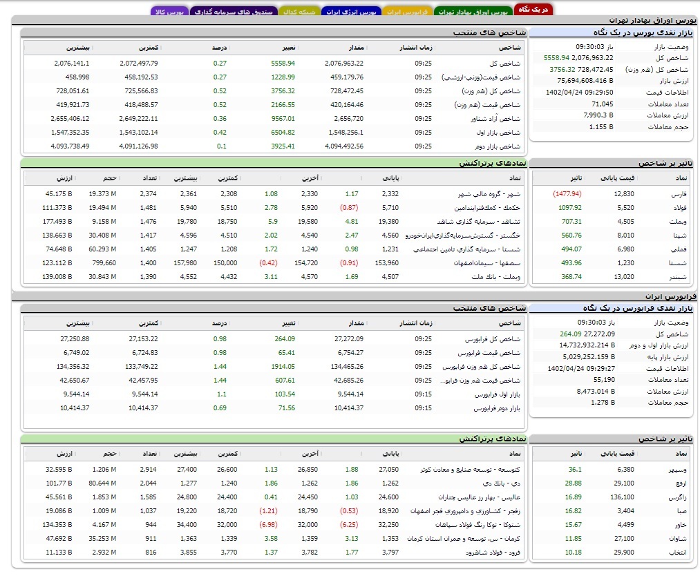 افزایش ۵۵۰۰ واحدی شاخص کل بورس افزایش ۵۵۰۰ واحدی شاخص کل بورس