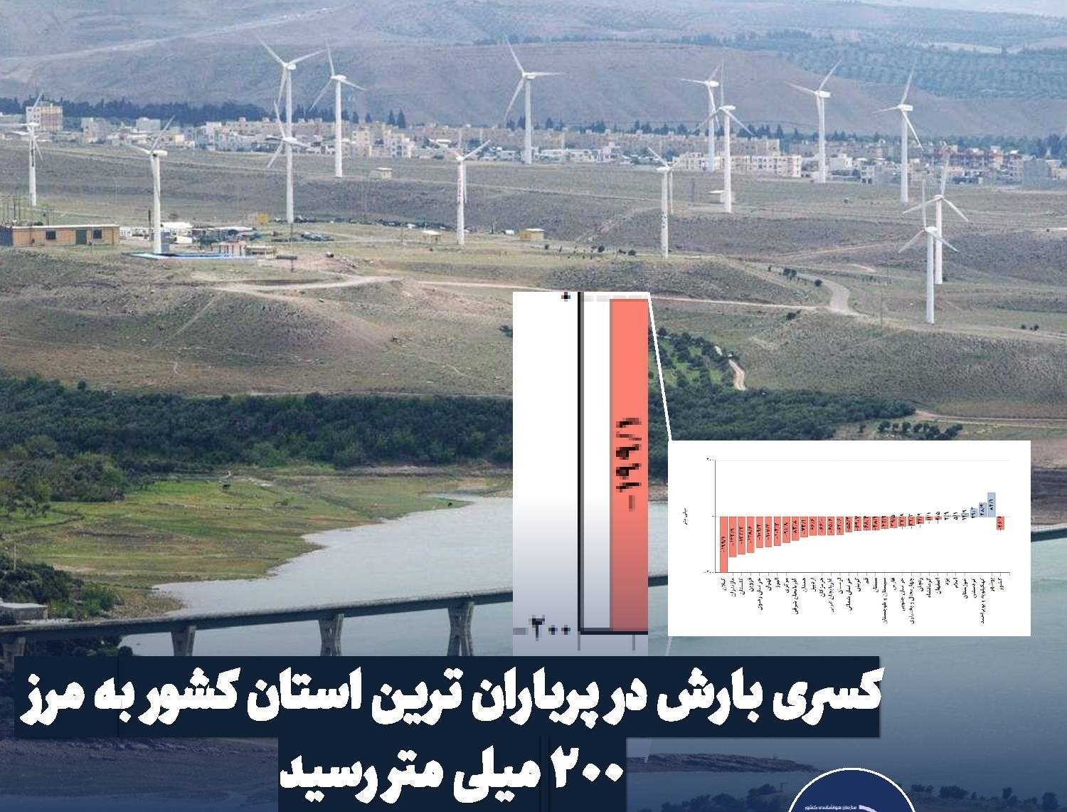 کسری بارش در پرباران‌ترین استان کشور د