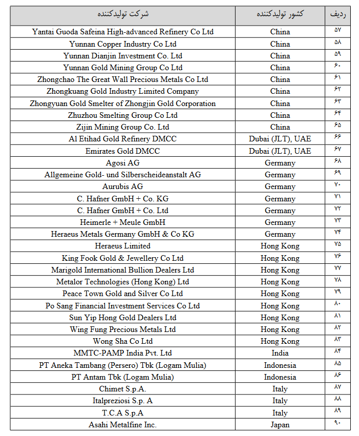اسامی شرکتهای خارجی تولیدکننده شمش طلا اسامی شرکتهای خارجی تولیدکننده شمش طلا