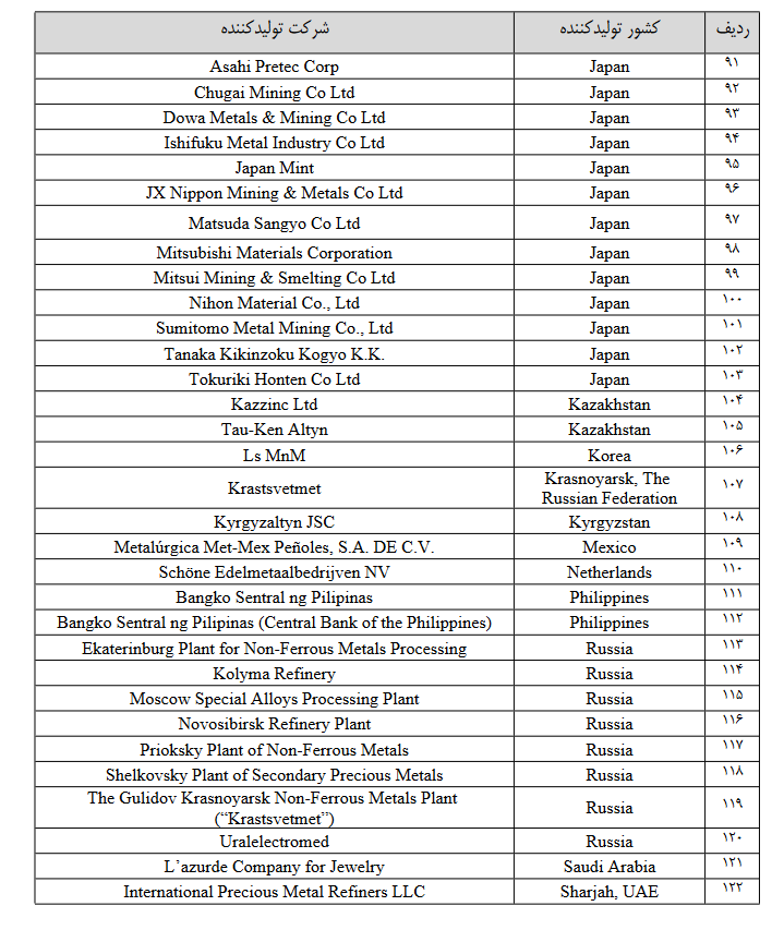 اسامی شرکتهای خارجی تولیدکننده شمش طلا اسامی شرکتهای خارجی تولیدکننده شمش طلا