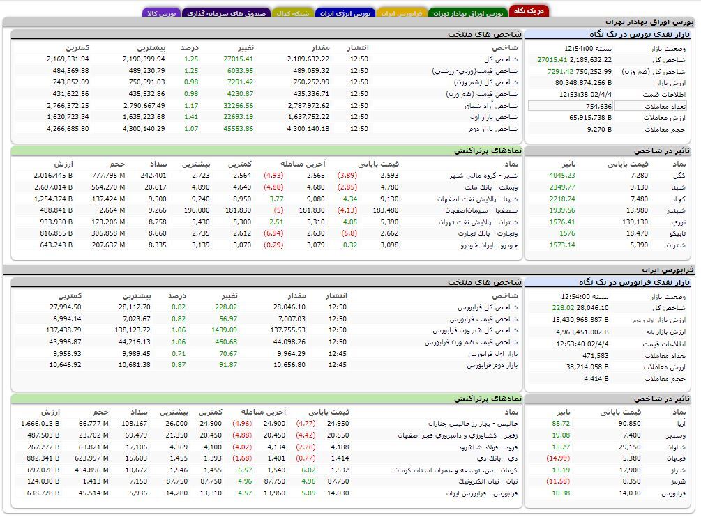 افزایش بیش از ۲۷ هزار واحدی شاخص کل بورس